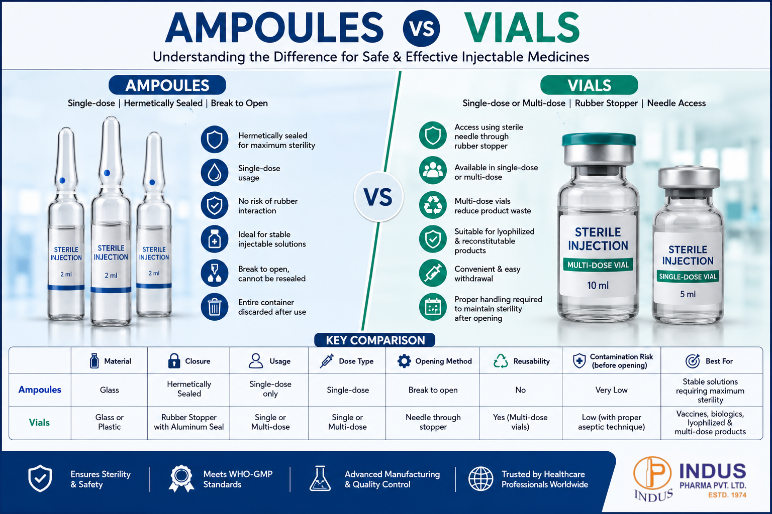 Ampoules vs Vials : What's the Difference and Which Packaging is Better for Injectable Medicines?