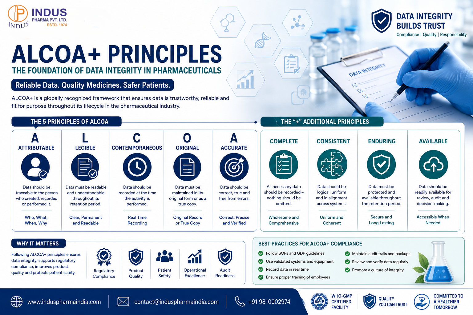 ALCOA+ Principles in the Pharmaceutical Industry: Ensuring Data Integrity and Compliance
